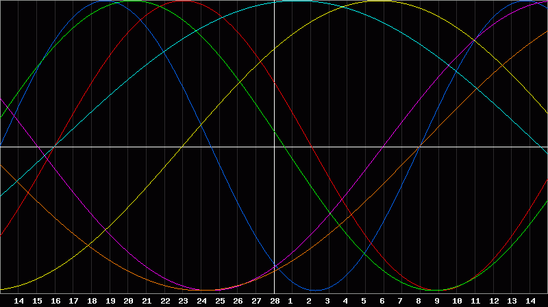 Biorhythm Chart
