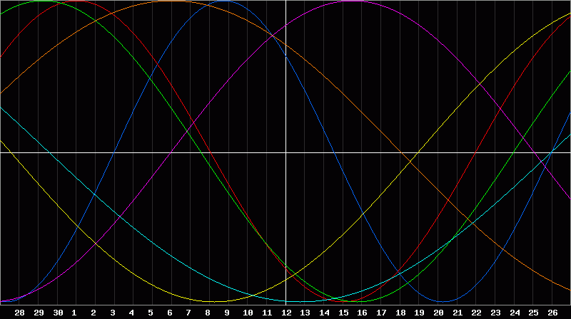 Biorhythm Chart