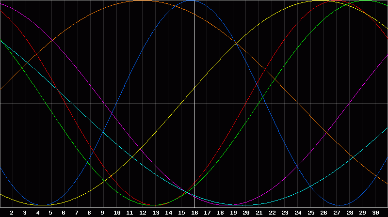 Biorhythm Chart