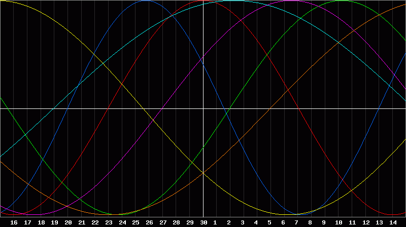 Biorhythm Chart