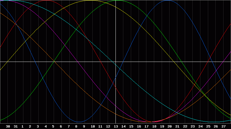Biorhythm Chart