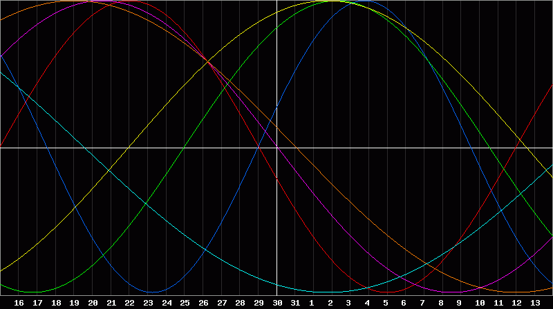 Biorhythm Chart