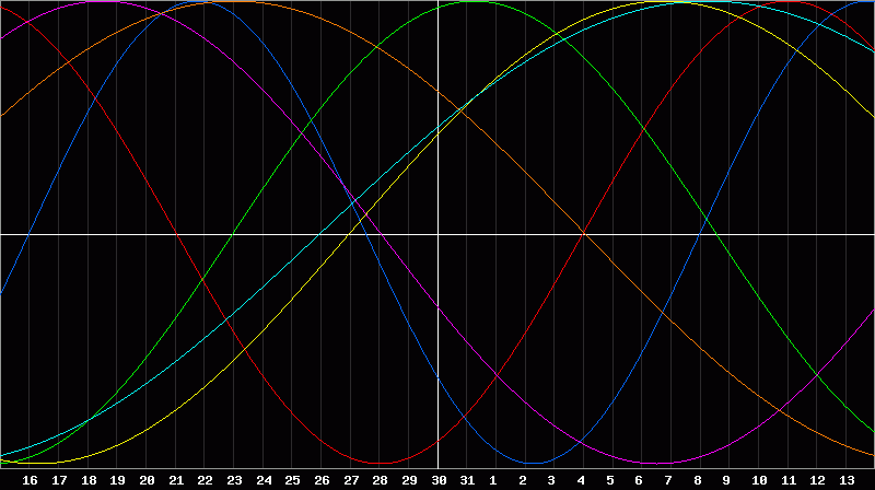 Biorhythm Chart