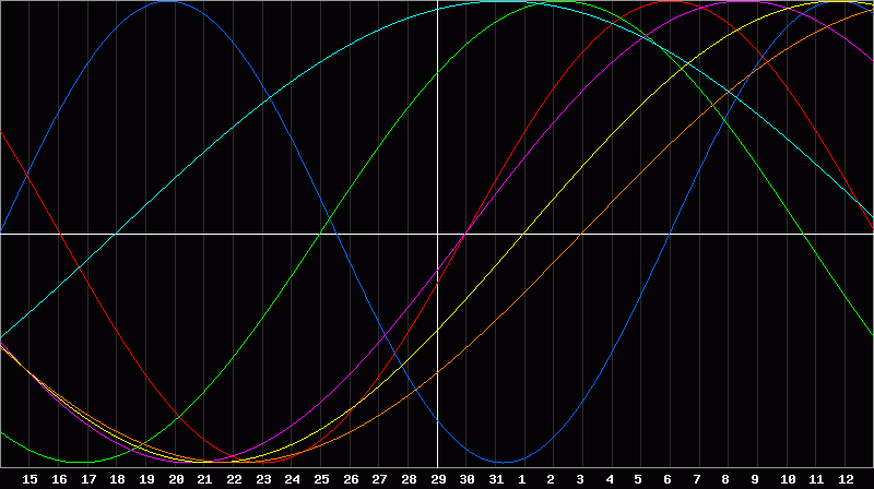 Biorhythm Chart
