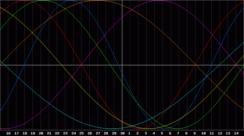 Biorhythm Chart