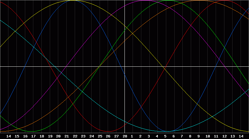Biorhythm Chart