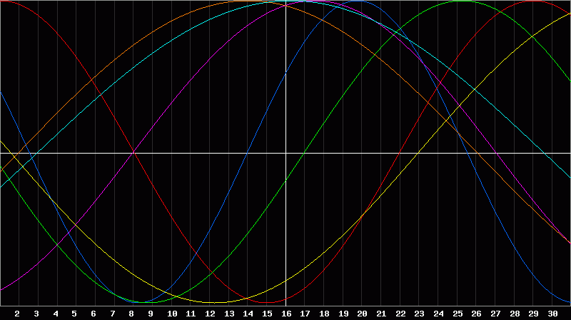 Biorhythm Chart
