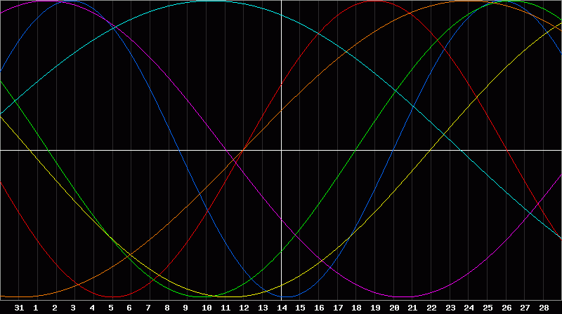 Biorhythm Chart