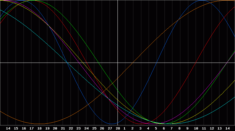 Biorhythm Chart