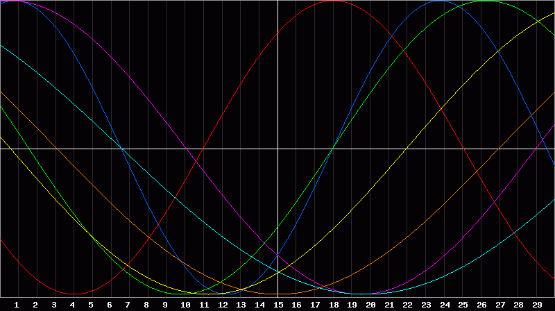 Biorhythm Chart