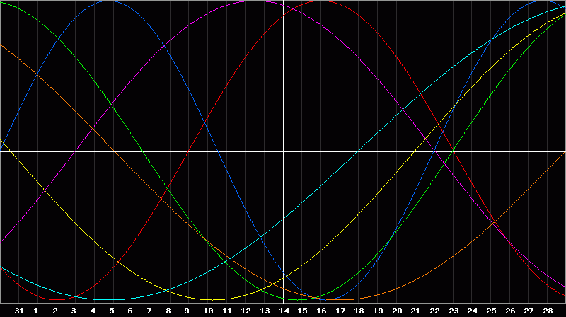 Biorhythm Chart