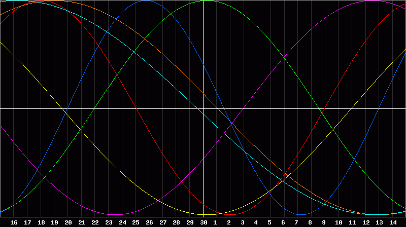 Biorhythm Chart