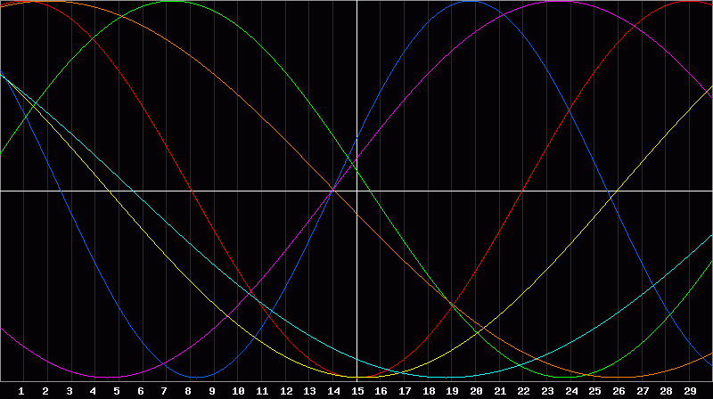 Biorhythm Chart