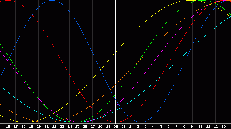 Biorhythm Chart