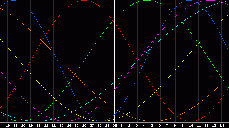 Biorhythm Chart