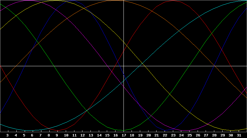 Biorhythm Chart