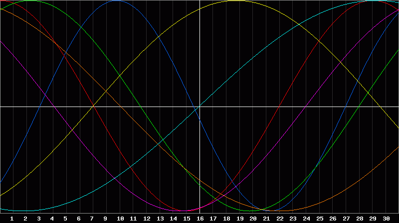 Biorhythm Chart