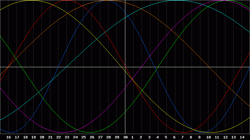 Biorhythm Chart