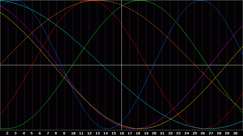 Biorhythm Chart