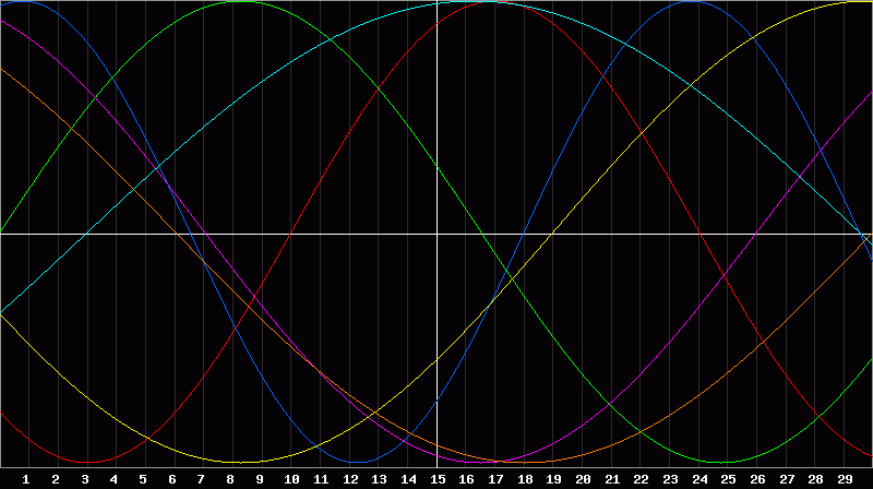 Biorhythm Chart