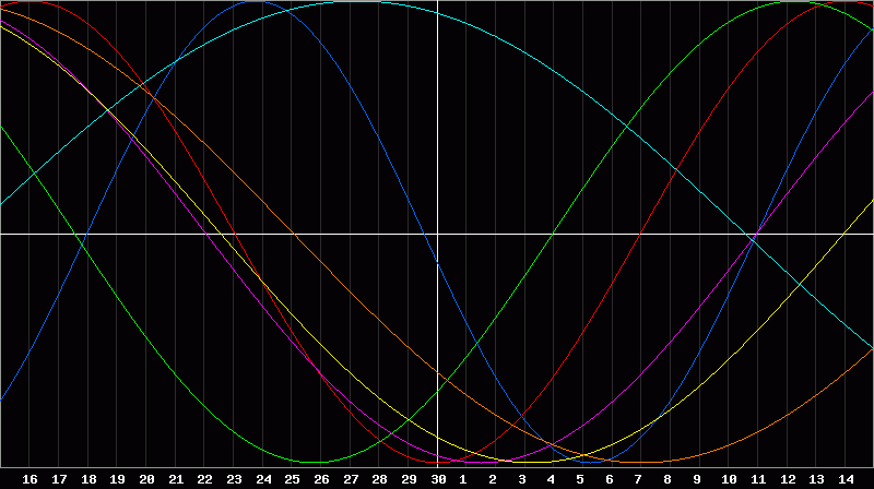Biorhythm Chart