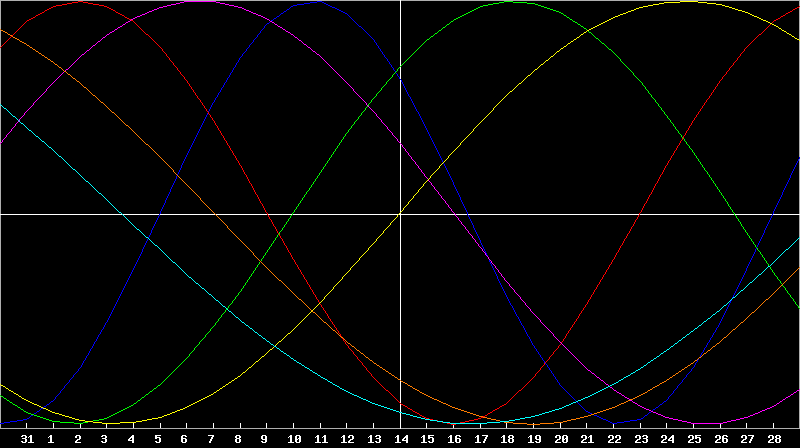 Biorhythm Chart