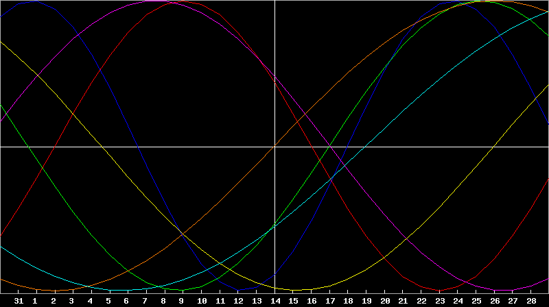 Biorhythm Chart