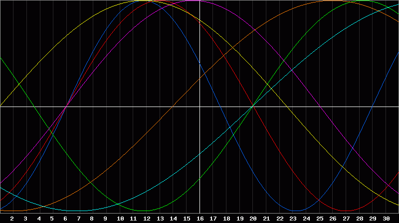 Biorhythm Chart