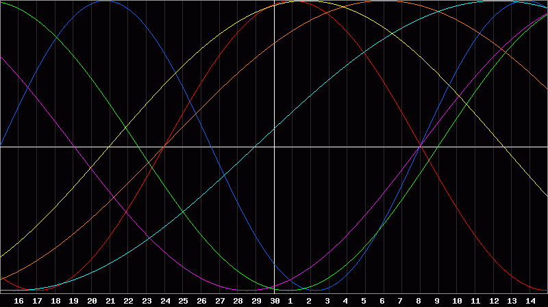 Biorhythm Chart
