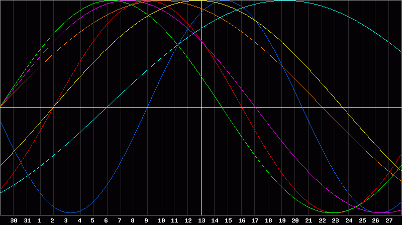 Biorhythm Chart