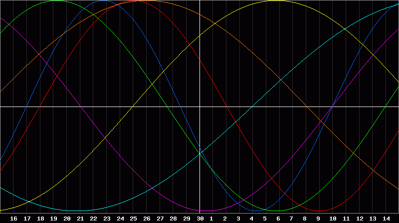 Biorhythm Chart