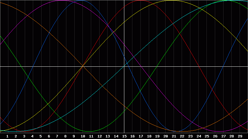 Biorhythm Chart
