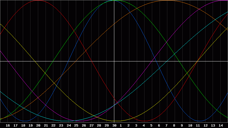 Biorhythm Chart