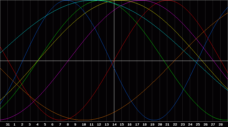 Biorhythm Chart