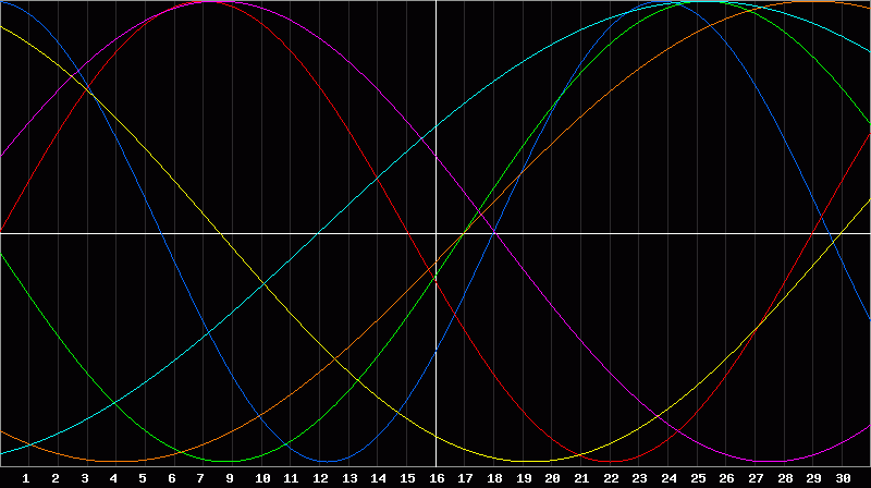 Biorhythm Chart