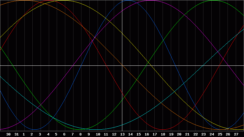 Biorhythm Chart