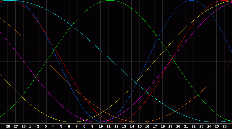 Biorhythm Chart