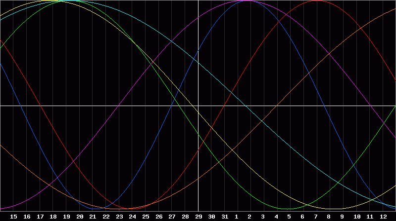 Biorhythm Chart