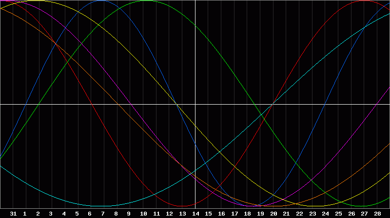 Biorhythm Chart