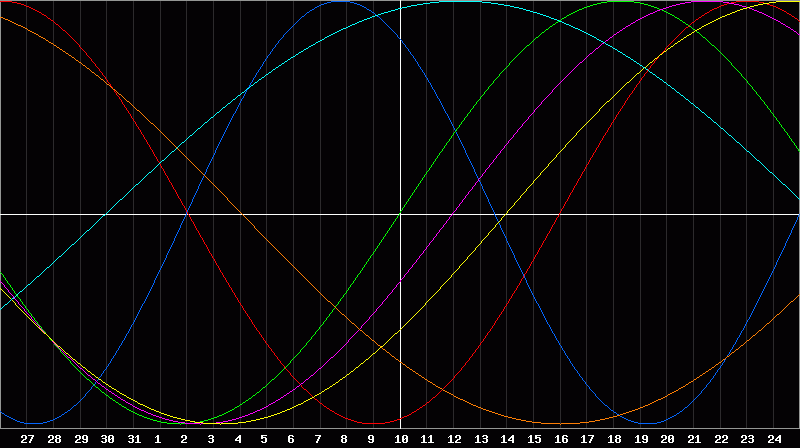 Biorhythm Chart