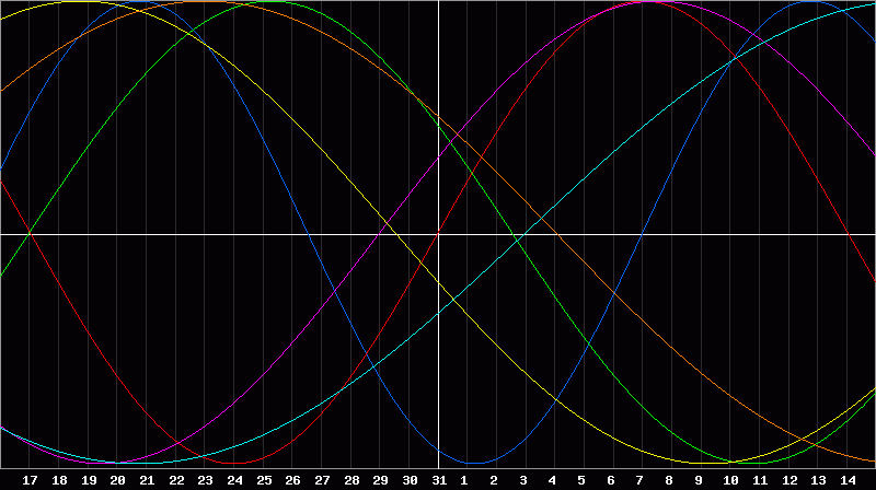 Biorhythm Chart
