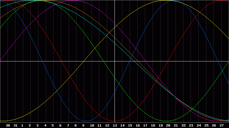 Biorhythm Chart