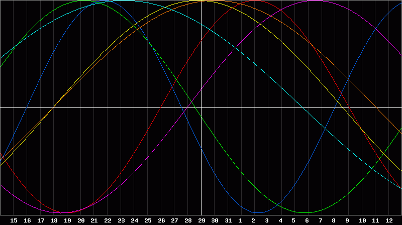 Biorhythm Chart