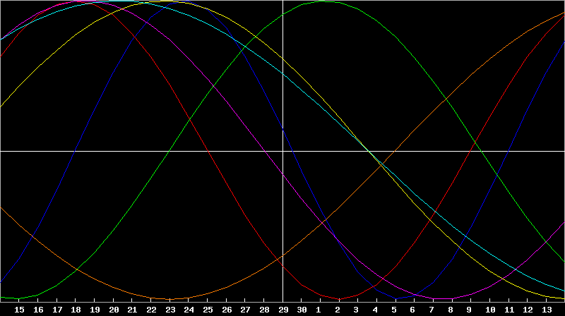 Biorhythm Chart