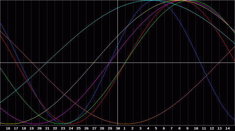 Biorhythm Chart