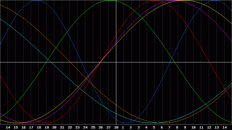Biorhythm Chart