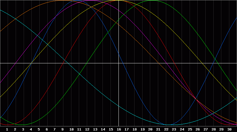 Biorhythm Chart