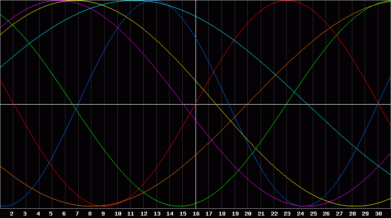 Biorhythm Chart