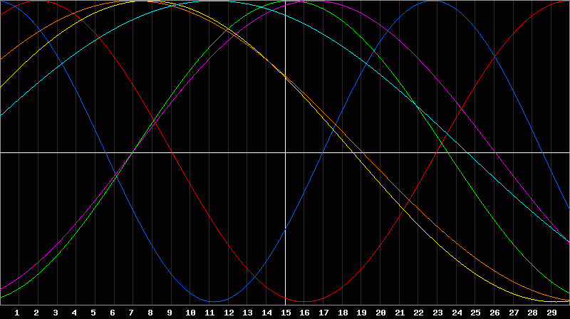 Biorhythm Chart