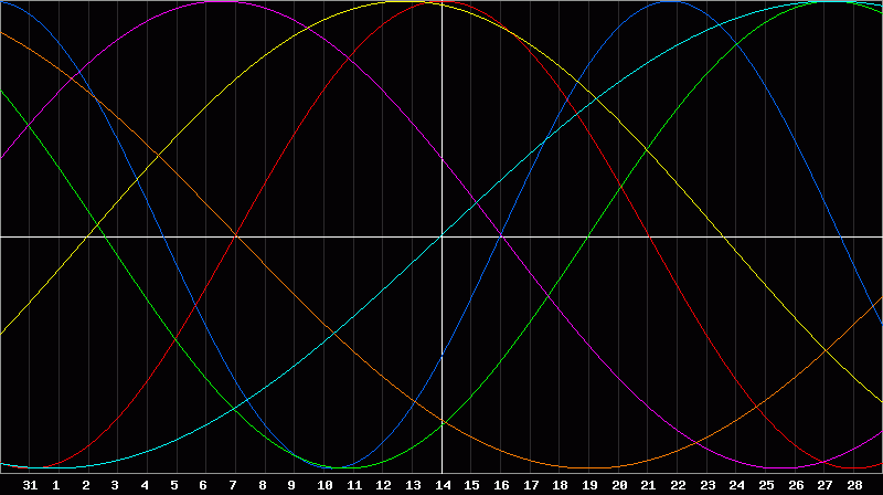 Biorhythm Chart